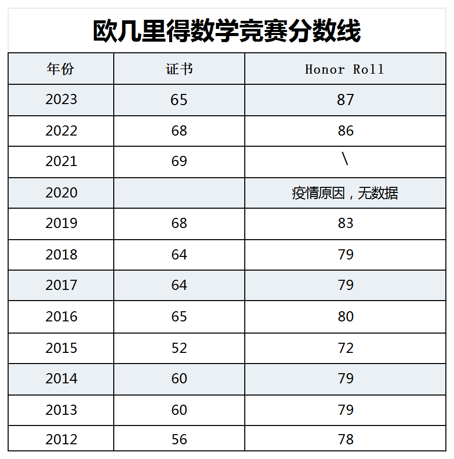 2025年欧几里得数学竞赛报名即将截止！附欧几里得冲刺课程安排