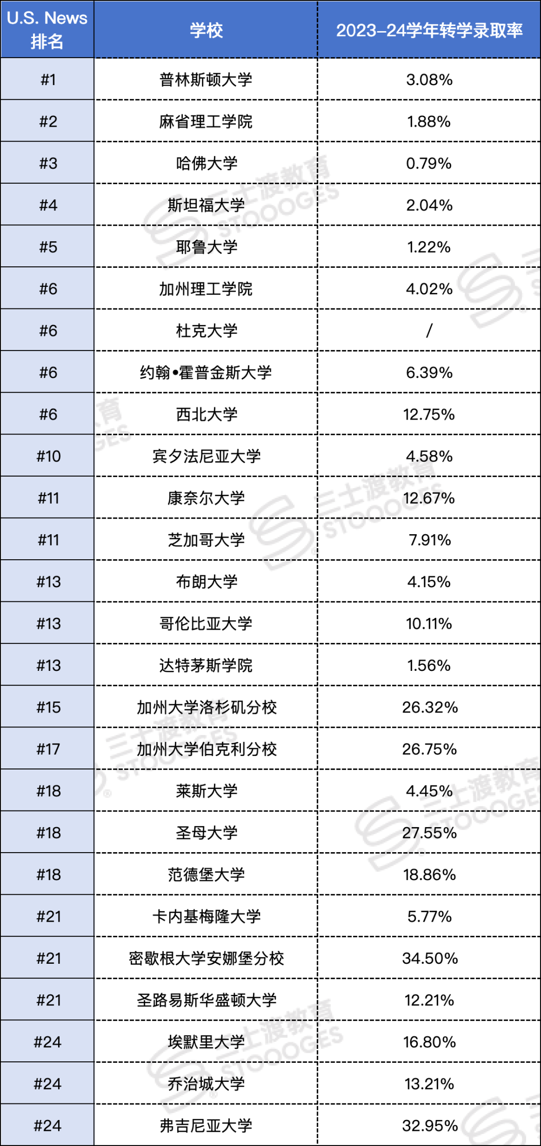 美国哪些大学比较容易转学？