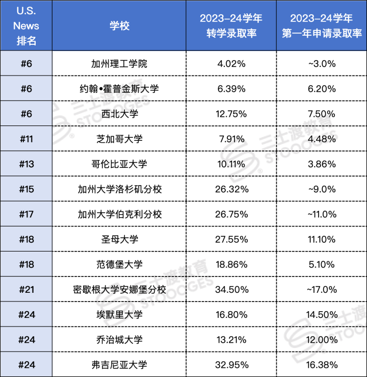 哥大、UCLA、UCB申请者狂喜，这些Top25大学，竟然转学更好进！