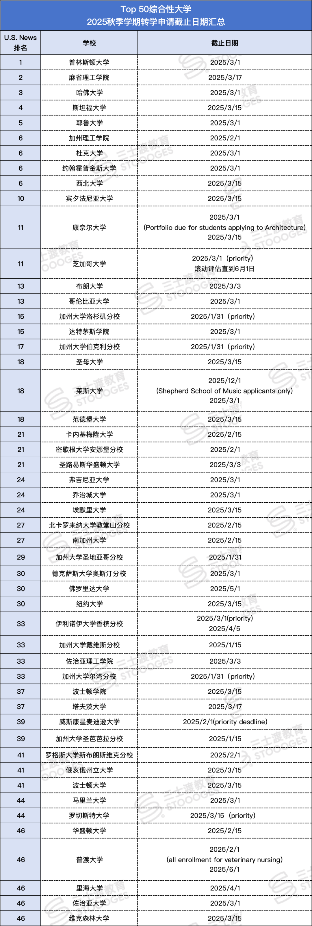 哥大、UCLA、UCB申请者狂喜，这些Top25大学，竟然转学更好进！