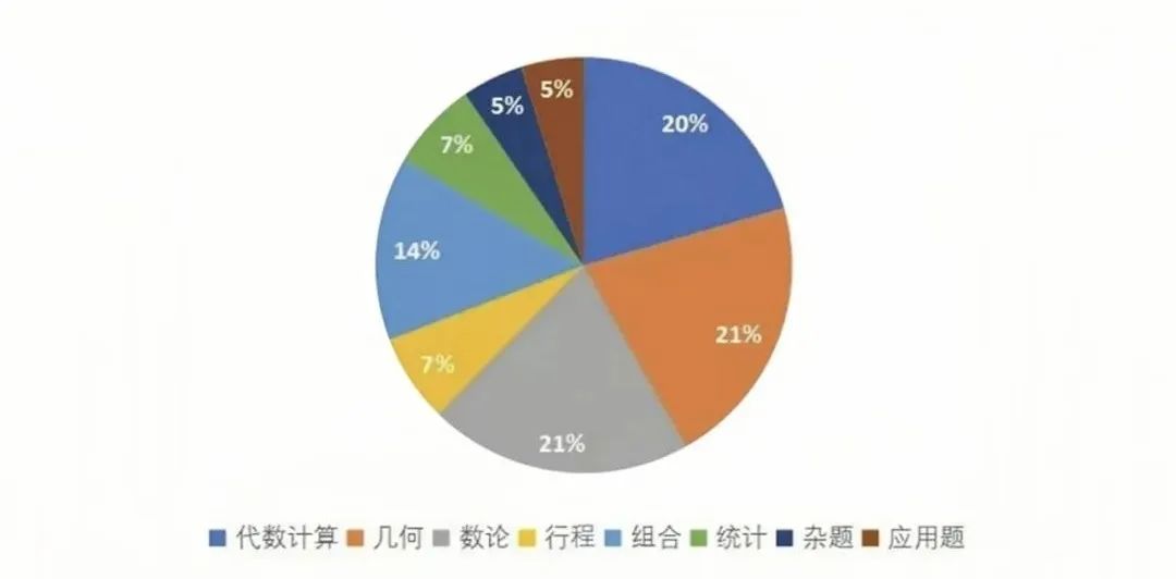 AMC8竞赛相当于国内数学什么水平？考察哪些数学知识呢？