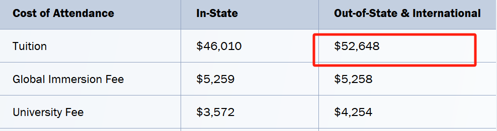 30万、50万、70万美研项目！按预算选，这3个专业强学费低，T30最“划算”的都在这了！