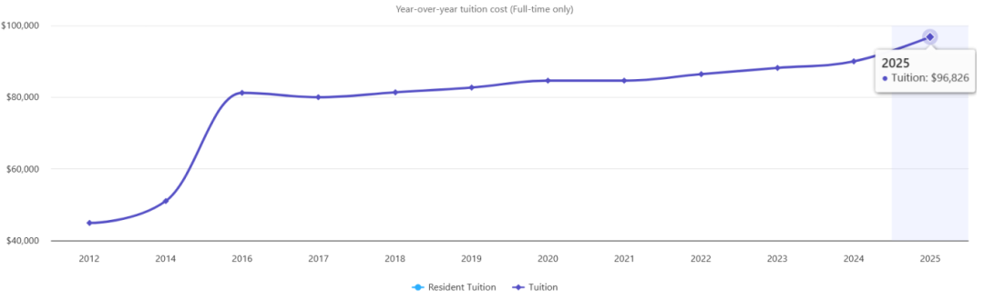 30万、50万、70万美研项目！按预算选，这3个专业强学费低，T30最“划算”的都在这了！