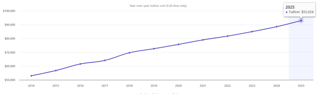 30万、50万、70万美研项目！按预算选，这3个专业强学费低，T30最“划算”的都在这了！