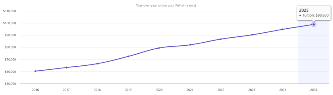 30万、50万、70万美研项目！按预算选，这3个专业强学费低，T30最“划算”的都在这了！