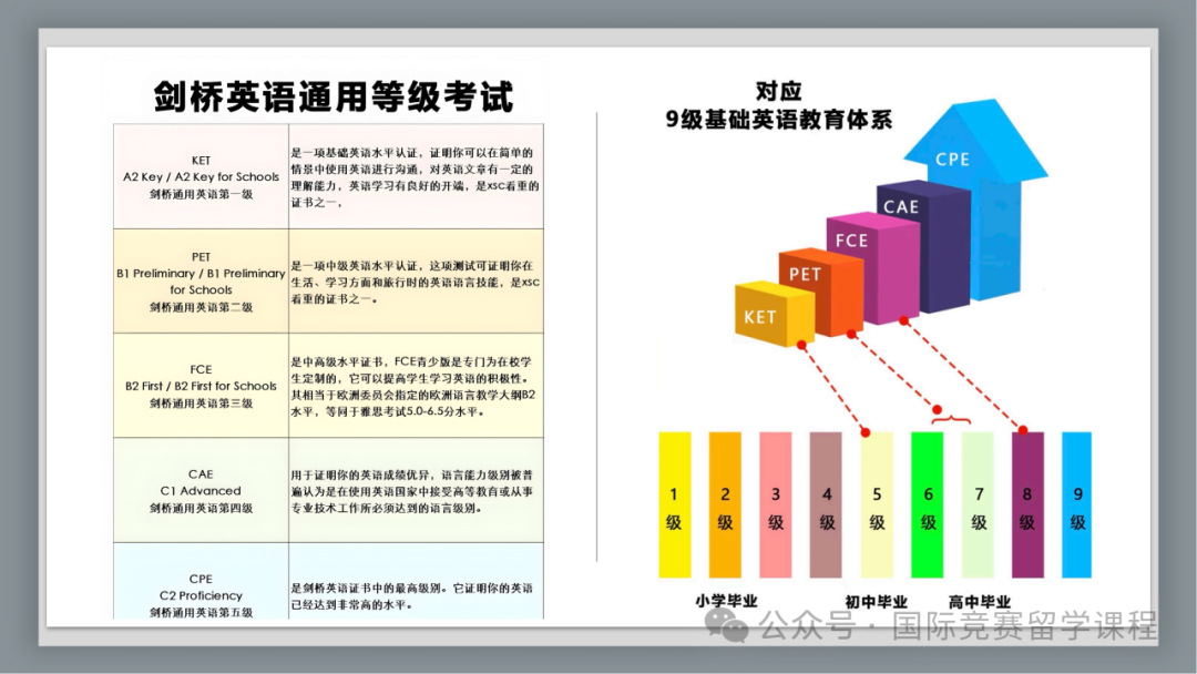 花三分钟带你看懂KET的备考顺序！