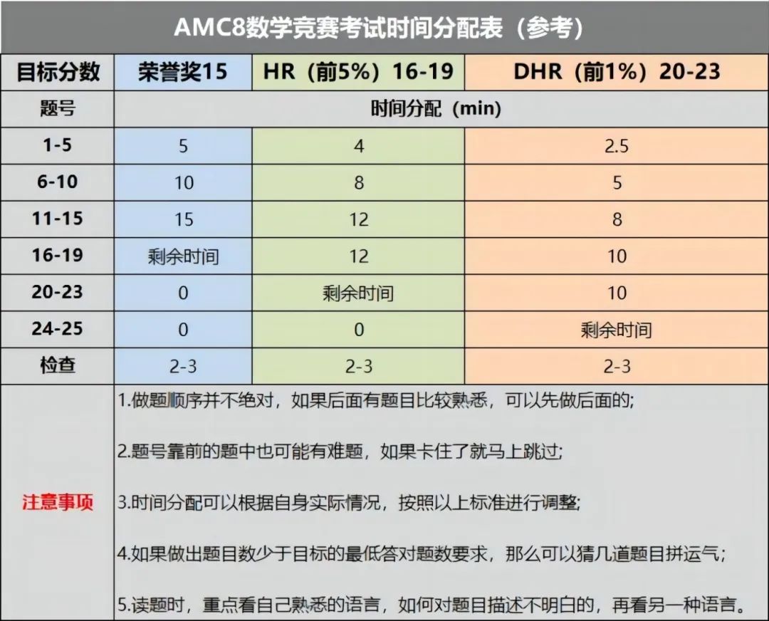 AMC8自学需要注意哪些点？这些坑一定要提早避免！