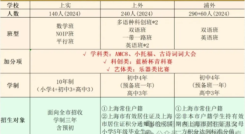 上海三公学校政策新变化！备考上海三公的家长快来查看！