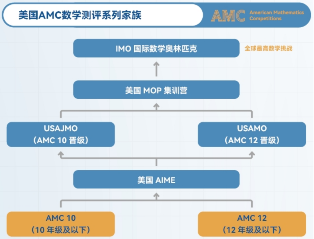 有竞赛奖项优先录取？广州这所国际学校已明确！广州国际竞赛培训机构推荐