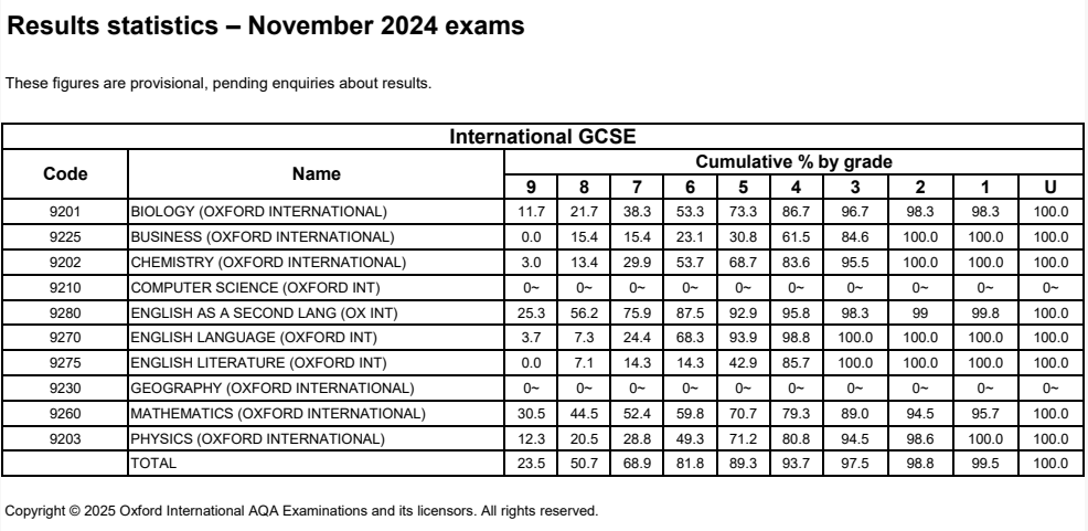 牛津AQA考试局IGCSE秋季大考放榜！分数线&成绩统计出炉！数学&ESL 9分率最高！