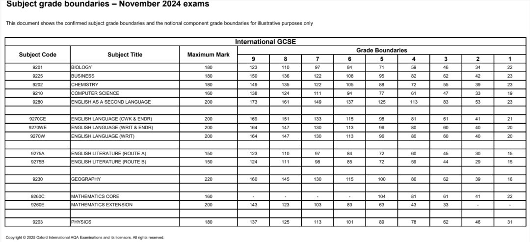 牛津AQA考试局IGCSE秋季大考放榜！分数线&成绩统计出炉！数学&ESL 9分率最高！