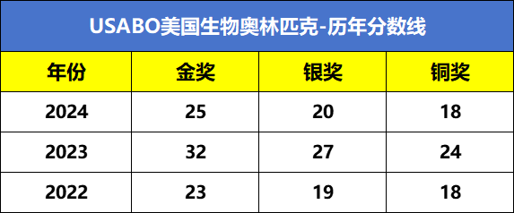 2025年USABO生物竞赛冲金！USABO获奖分数线有多高？