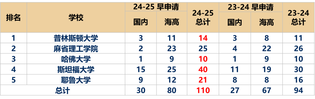 深度分析美国本科早申请数据 | 从申请趋势看AP选课原则及AP竞争力！