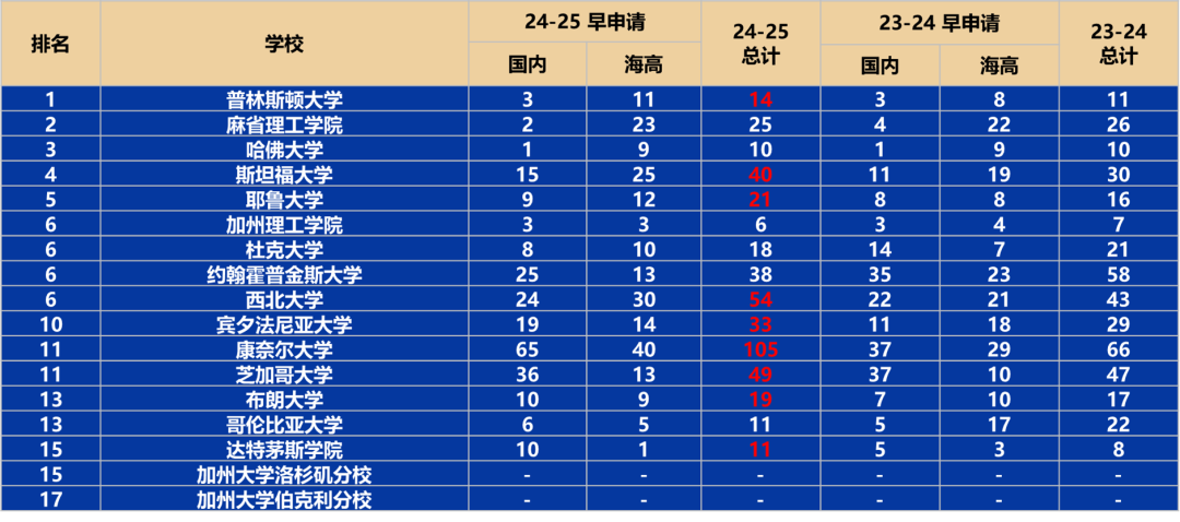 深度分析美国本科早申请数据 | 从申请趋势看AP选课原则及AP竞争力！