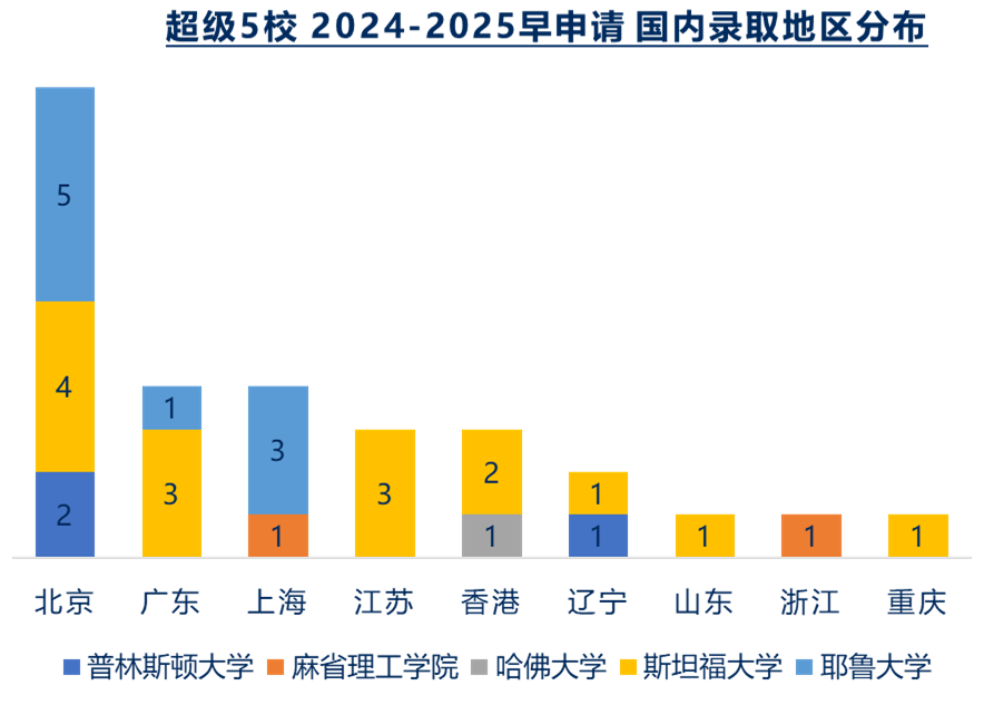 深度分析美国本科早申请数据 | 从申请趋势看AP选课原则及AP竞争力！