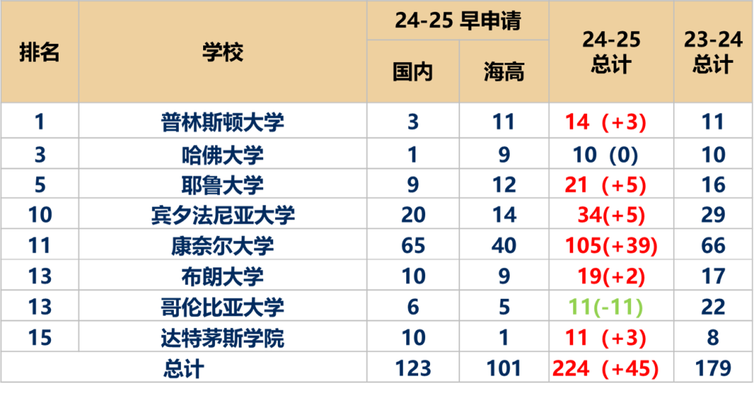 深度分析美国本科早申请数据 | 从申请趋势看AP选课原则及AP竞争力！