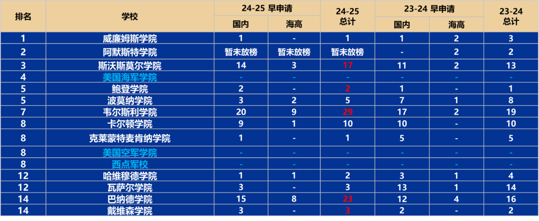 深度分析美国本科早申请数据 | 从申请趋势看AP选课原则及AP竞争力！