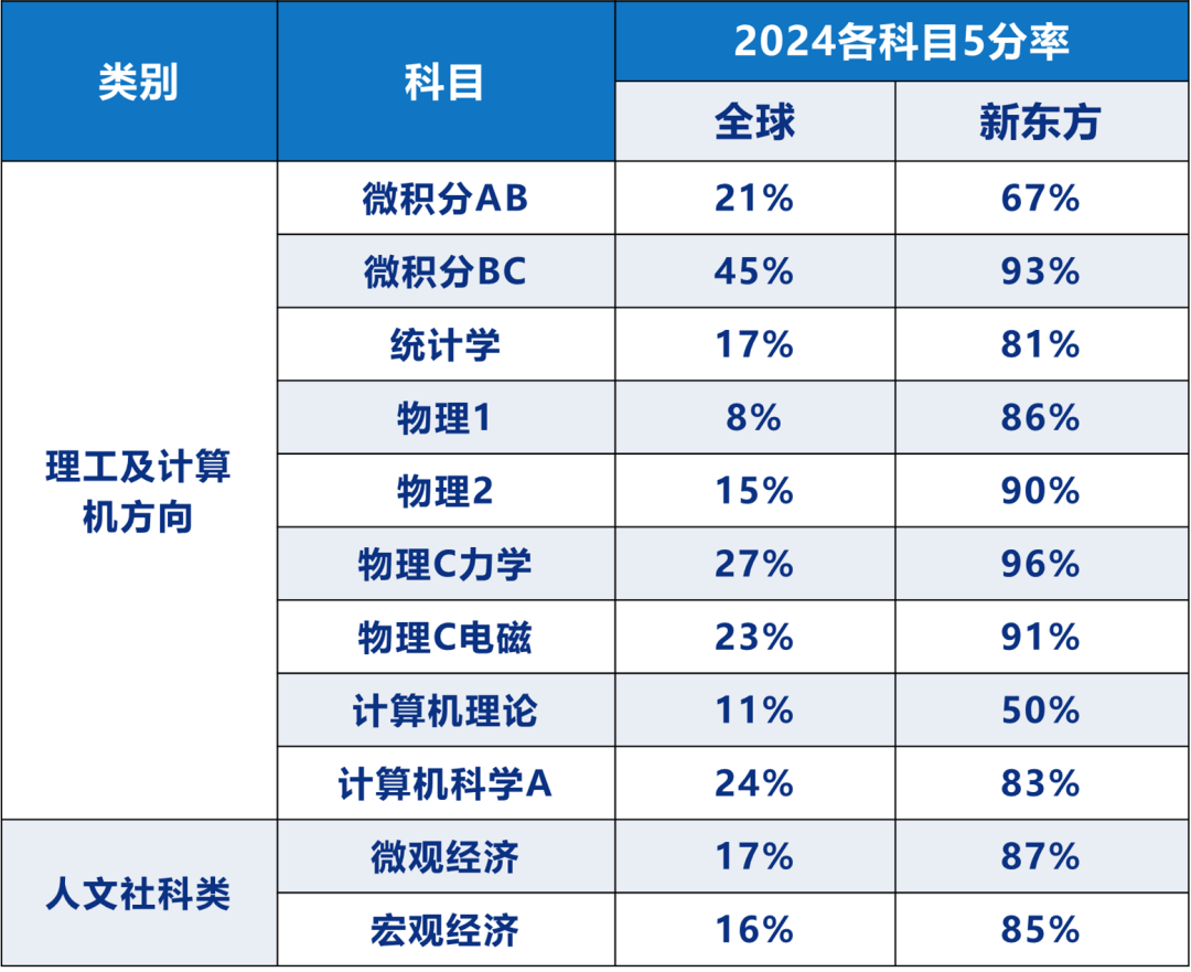 深度分析美国本科早申请数据 | 从申请趋势看AP选课原则及AP竞争力！