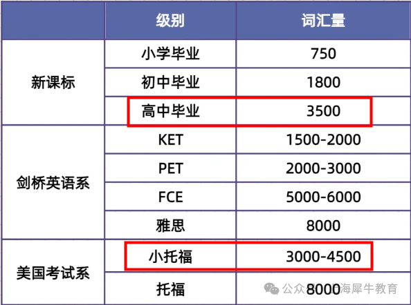 小托福是什么？词汇量有什么要求？（附100本课外书单）