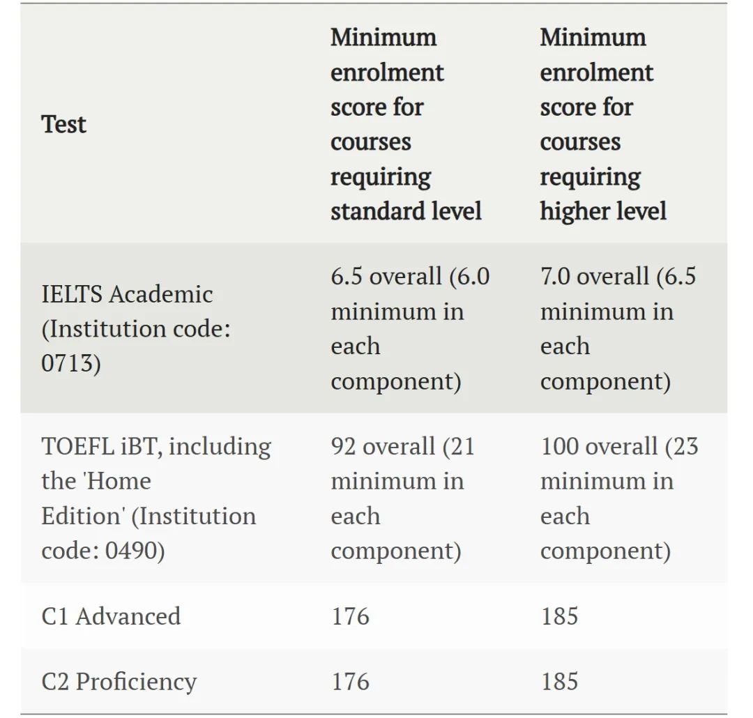 英国大学2024年语言班可接受的语言测试汇总！