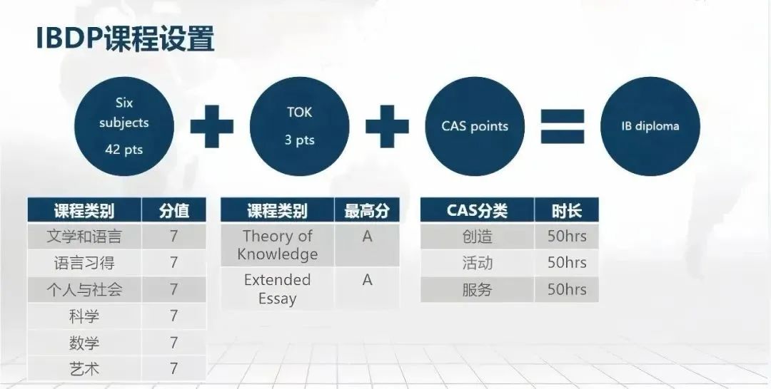 “公认最难”的IB课程体系难在哪？寒假想提分有IB课程培训班吗？