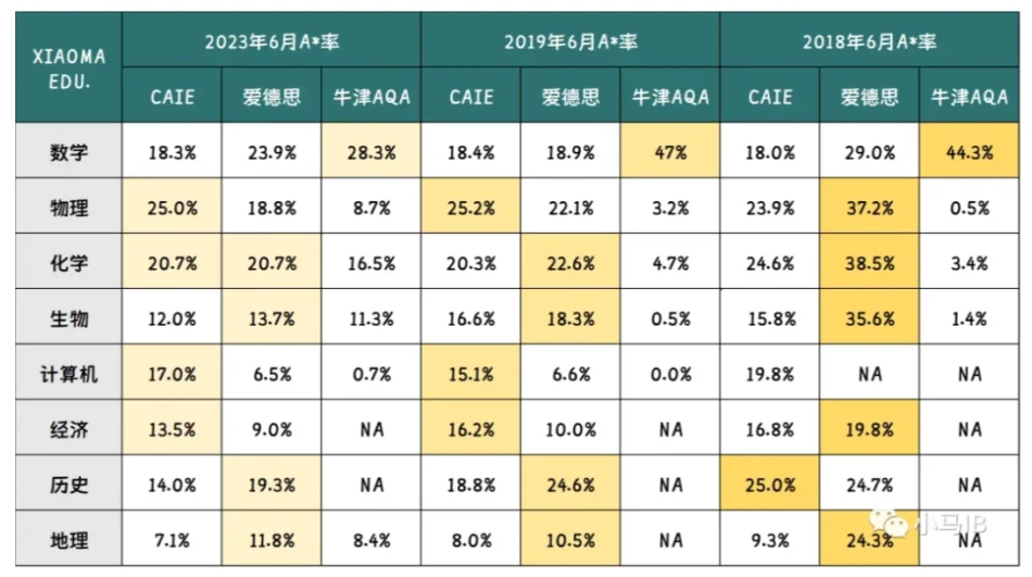 IGCSE三大考试局的区别是什么？附2025年IGCSE大考时间+IGCSE培训课程