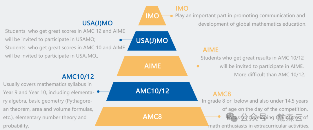 AIME I取消 如何有效应对AMC系列竞赛？！