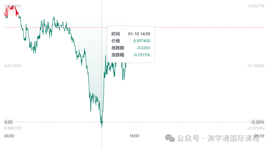 好消息英镑跌破9！坏消息G5院校学费最高上涨21.9%！