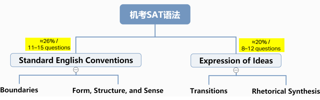 2024年SAT年终总结：语法、数学部分【名师专栏】