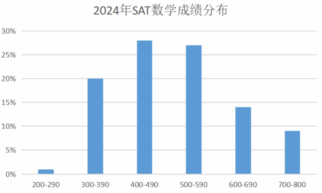 2024年SAT年终总结：语法、数学部分【名师专栏】