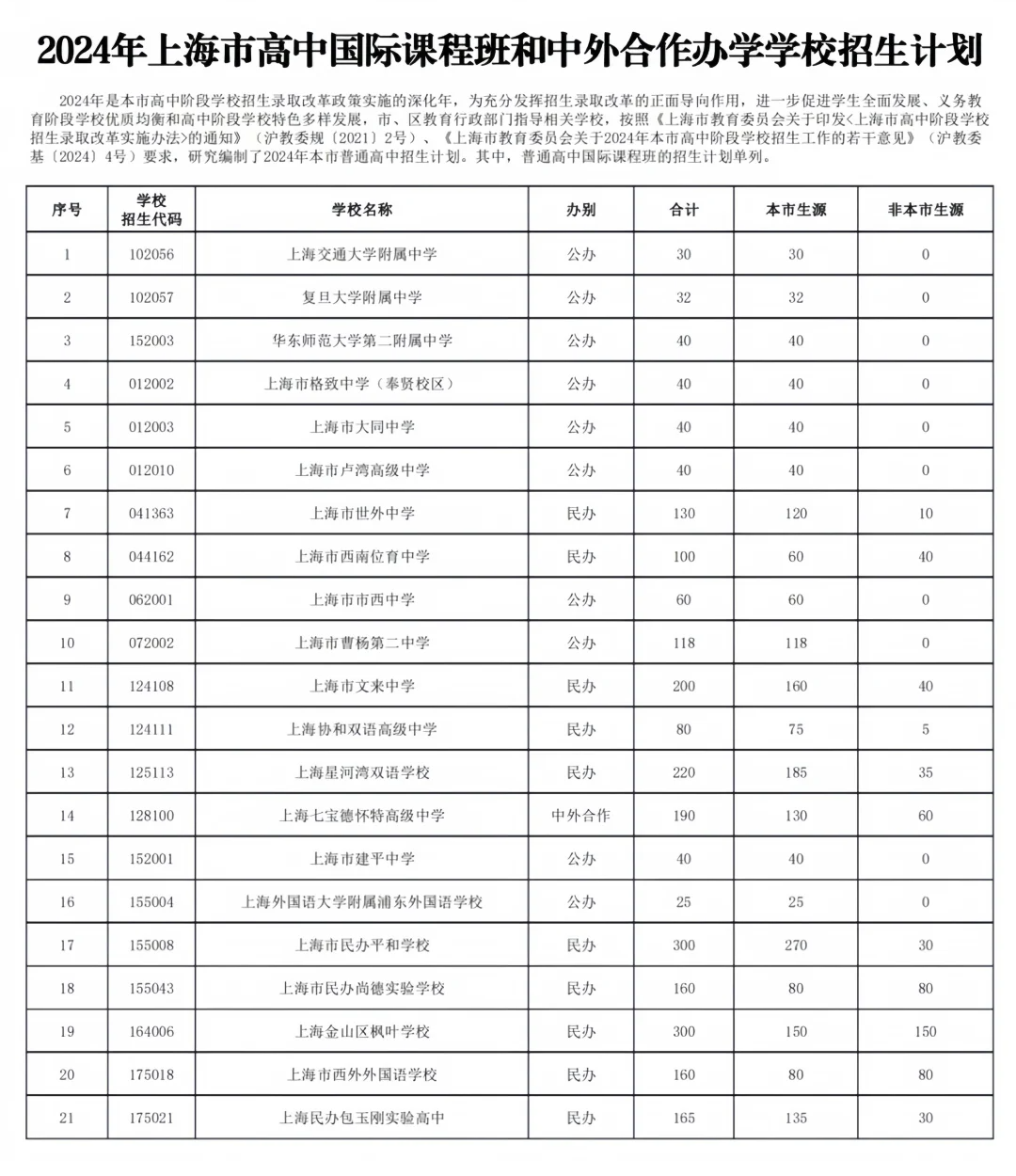 国内国外双轨升学！上海21所国际学校优势盘点，非沪籍也能读？