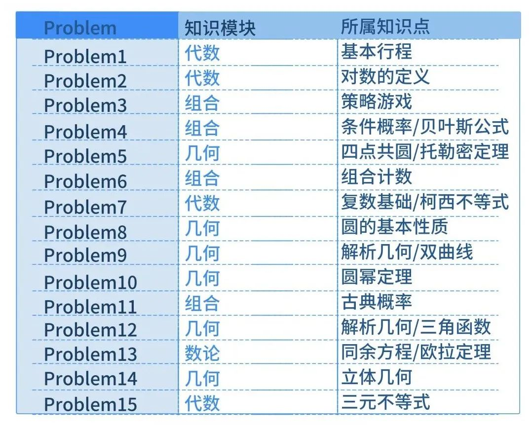 AMC10/12数学竞赛分数线变动！看看你晋级AIME了吗？2025年AMC10/12数学竞赛如何备考？