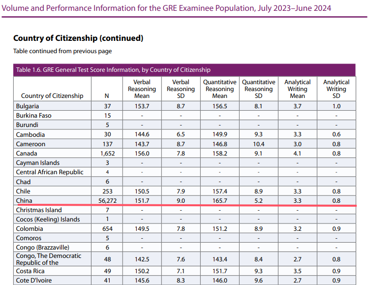2024年GRE年度报告出炉！中国考生GRE成绩5年来首次下降！