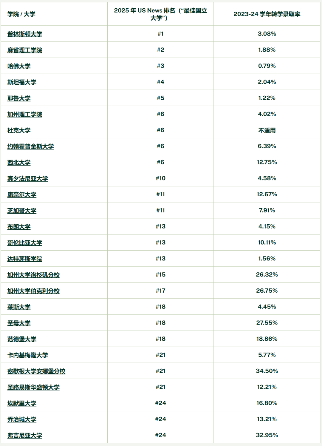 美国TOP30大学转学VS直申哪个更容易？