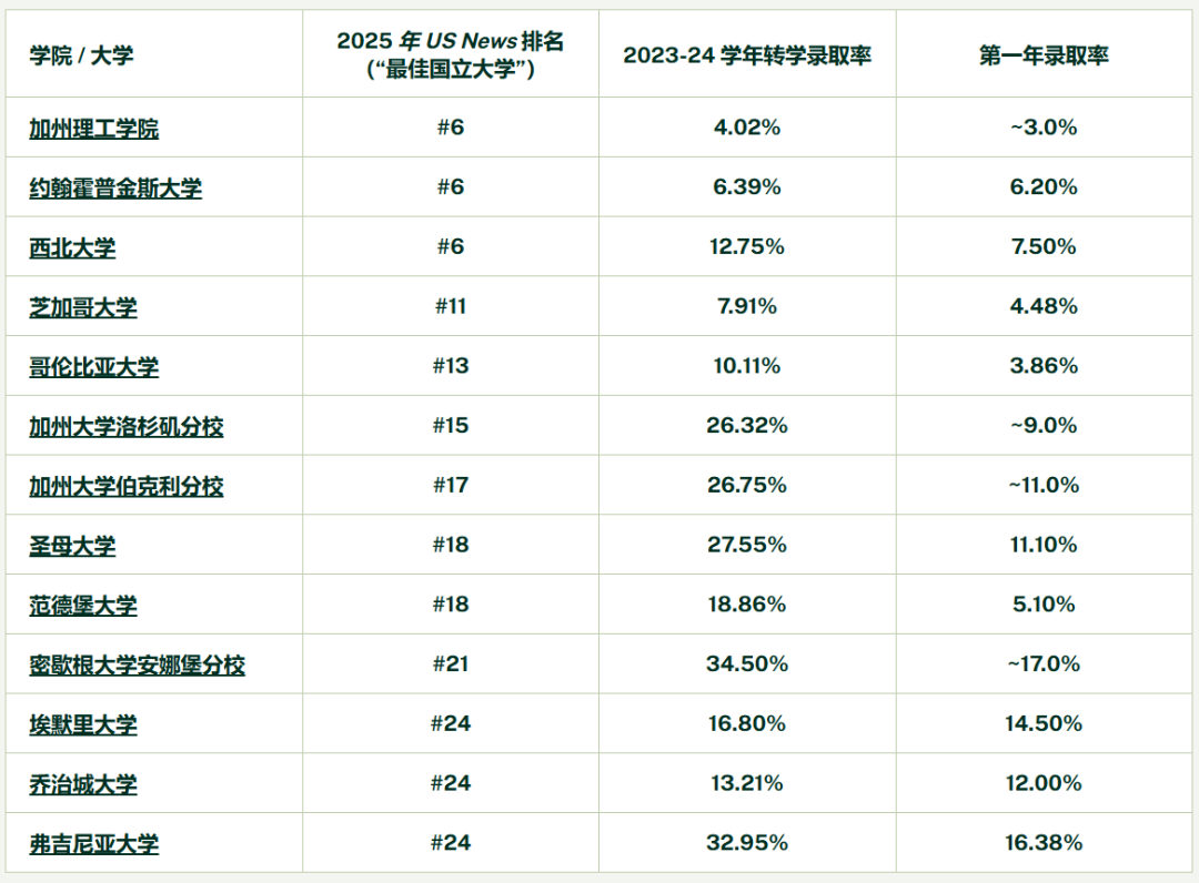 美国TOP30大学转学VS直申，哪个更容易？