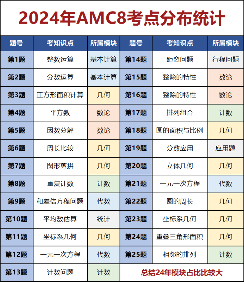 AMC8考点有哪些？题目难度怎么样？难度大不大？