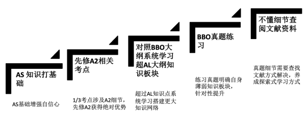 英国G5院校青睐的生物学术拓展BBO是什么？如何科学准备？