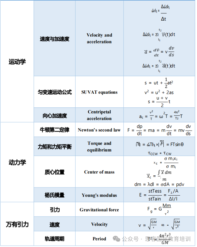 Alevel物理考什么？与高考物理相比哪个难？爱德思/CIE/AQA三大考试局如何备考？