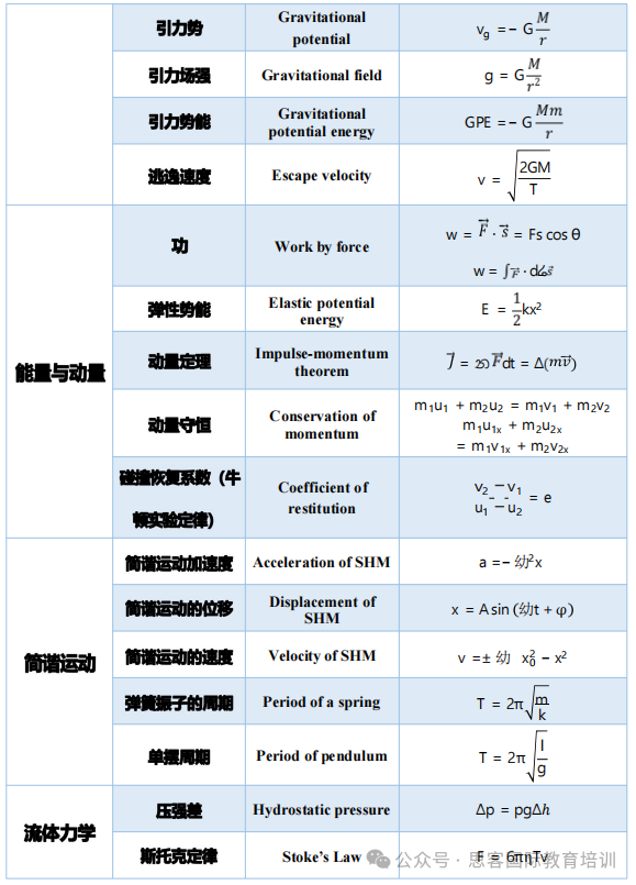 Alevel物理考什么？与高考物理相比哪个难？爱德思/CIE/AQA三大考试局如何备考？