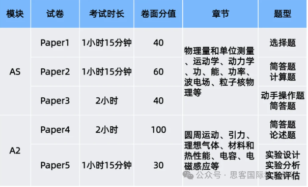 Alevel物理考什么？与高考物理相比哪个难？爱德思/CIE/AQA三大考试局如何备考？