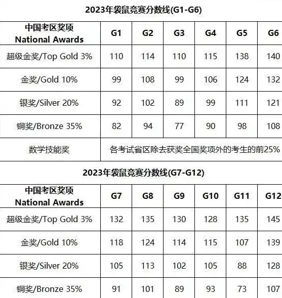 袋鼠数学竞赛值得考吗？2025年袋鼠数学竞赛报名流程