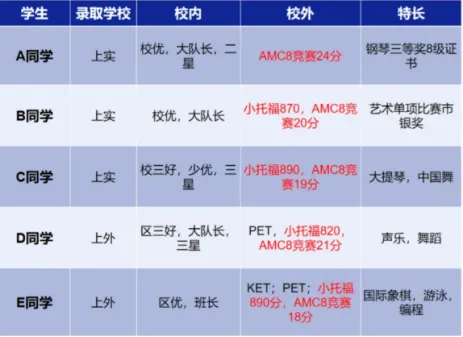 你家的孩子适合上海三公吗？含金量&考试难度一文解读