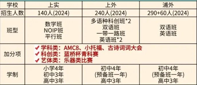 你家的孩子适合上海三公吗？含金量&考试难度一文解读，机构上海三公核心课程火热报名中