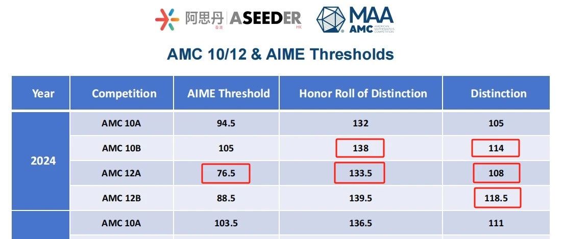 2024AMC12A分数线有变！你可能已经晋级AIME了！