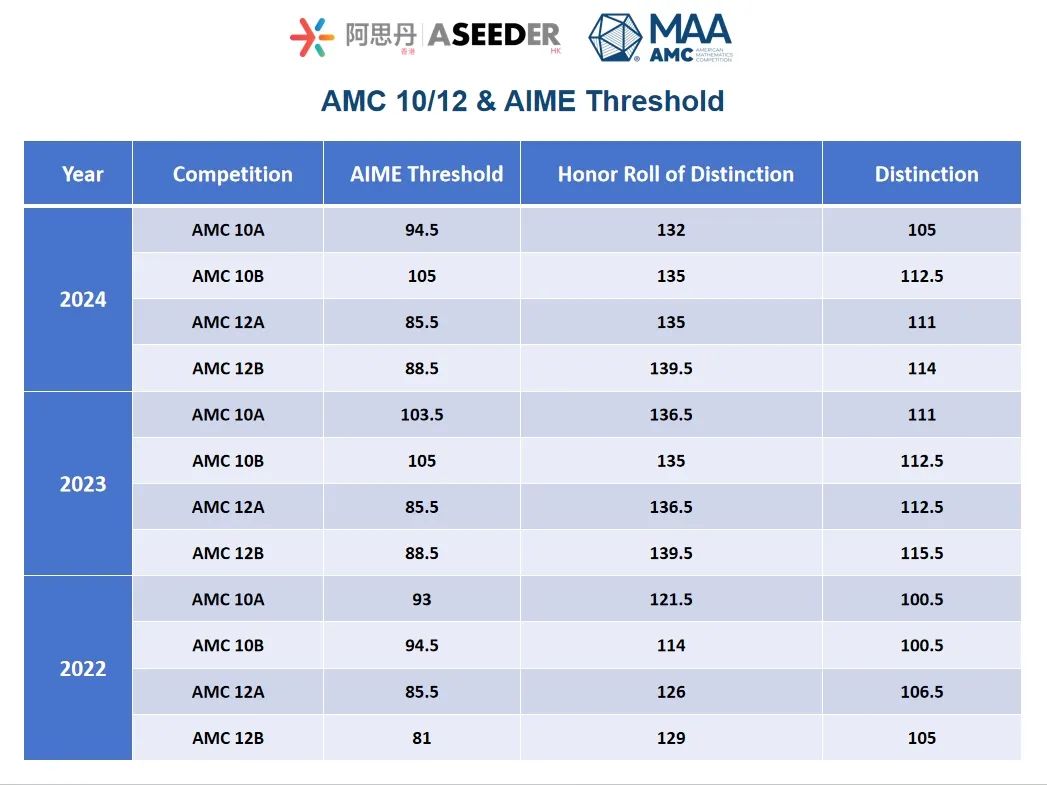 2024AMC12A分数线有变！你可能已经晋级AIME了！