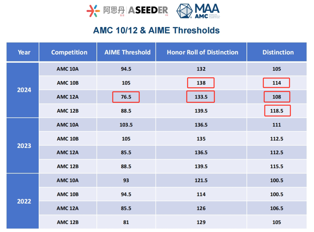 2024AMC12A分数线有变！你可能已经晋级AIME了！