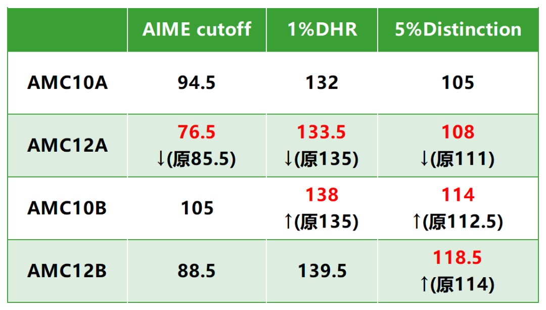 2024AMC12A分数线有变！你可能已经晋级AIME了！