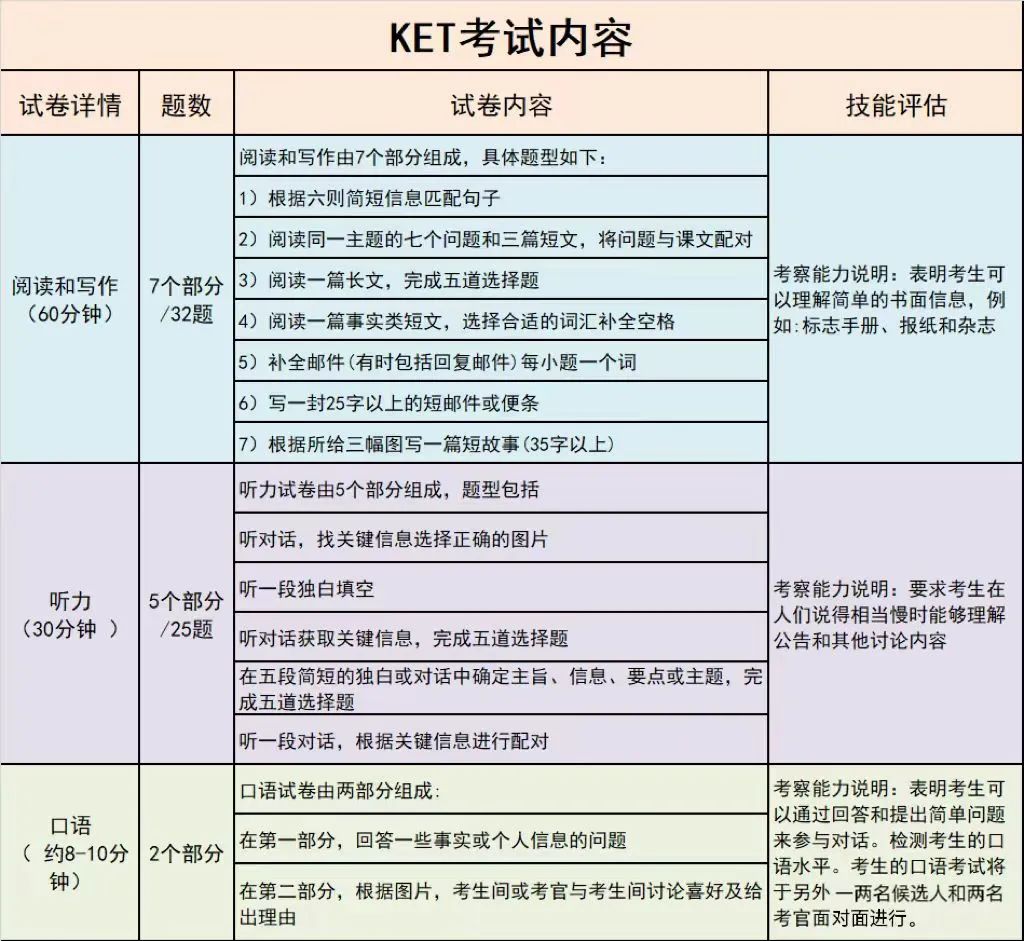 广州小升初上岸“杀手锏”之一：KET考试不同基础学生请这样备考~