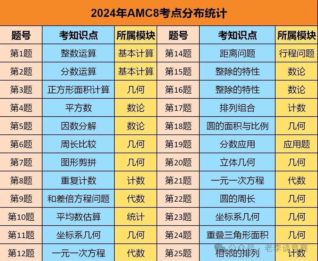 AMC8数学竞赛考点变了 这些改革点你都知道吗？