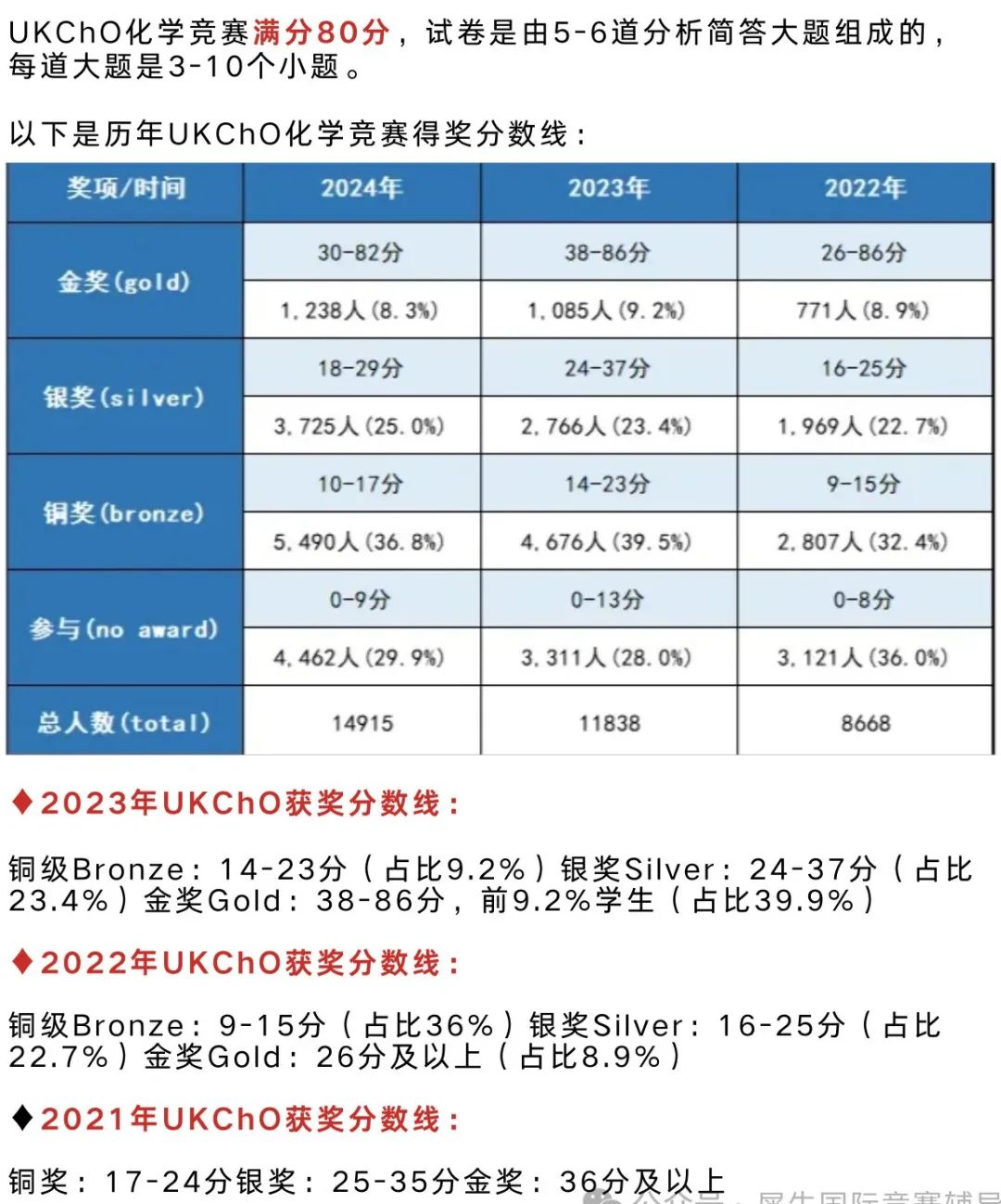 UKChO化学竞赛报名时间快截止了！附上UKChO化学竞赛分数线和2025年UKChO分数预测盘点！